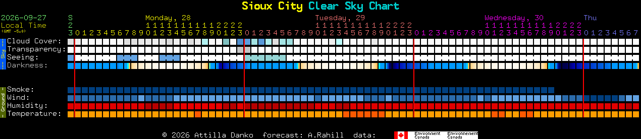 Current forecast for Sioux City Clear Sky Chart