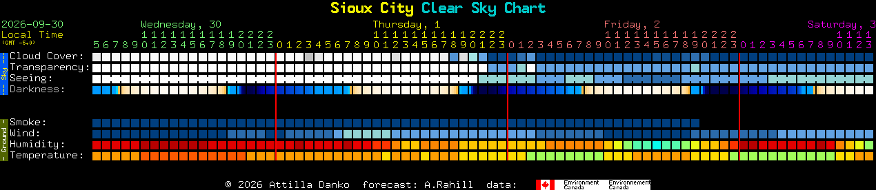 Current forecast for Sioux City Clear Sky Chart