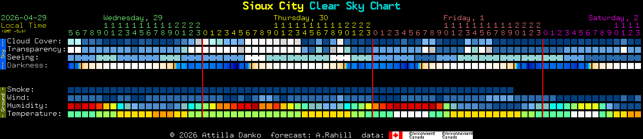 Current forecast for Sioux City Clear Sky Chart