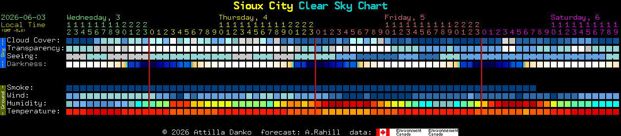 Current forecast for Sioux City Clear Sky Chart