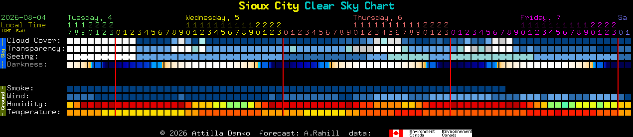 Current forecast for Sioux City Clear Sky Chart