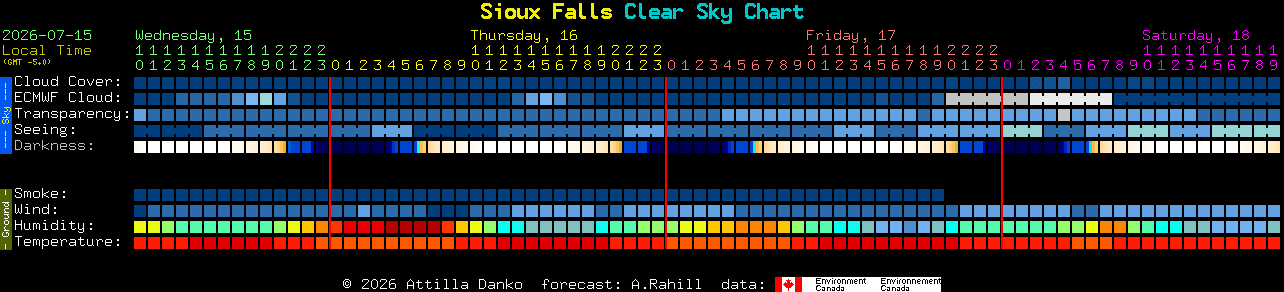 Current forecast for Sioux Falls Clear Sky Chart