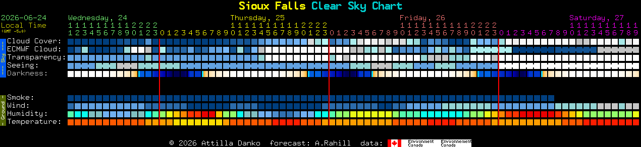 Current forecast for Sioux Falls Clear Sky Chart