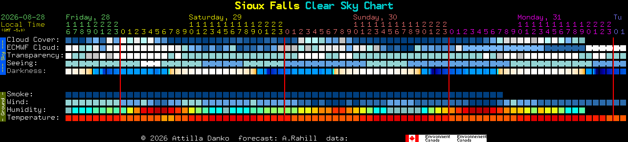 Current forecast for Sioux Falls Clear Sky Chart