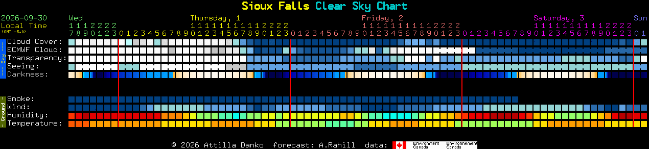 Current forecast for Sioux Falls Clear Sky Chart