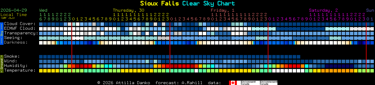 Current forecast for Sioux Falls Clear Sky Chart