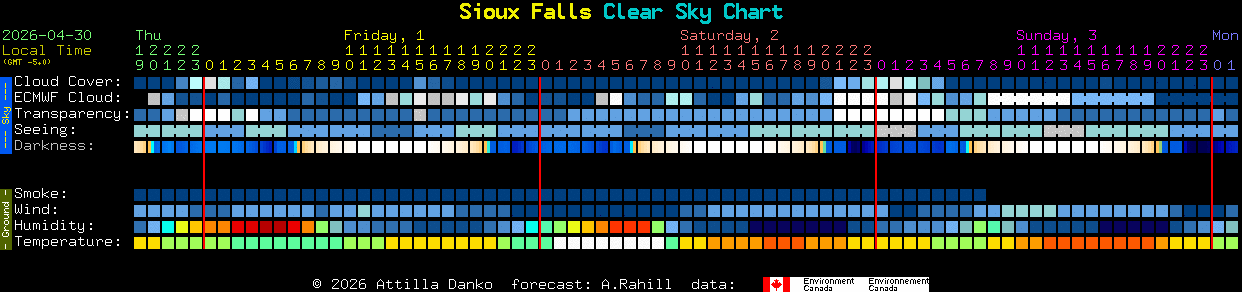 Current forecast for Sioux Falls Clear Sky Chart