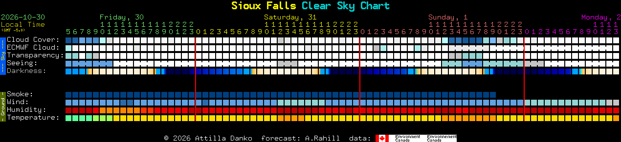 Current forecast for Sioux Falls Clear Sky Chart