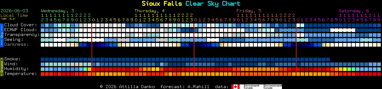 Current forecast for Sioux Falls Clear Sky Chart
