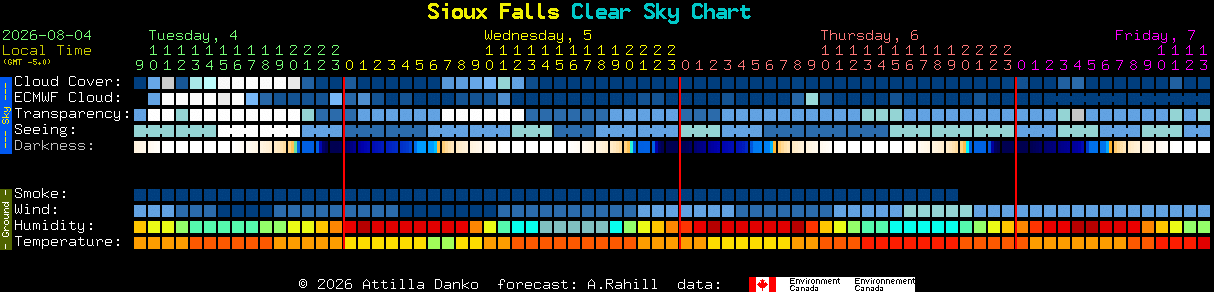 Current forecast for Sioux Falls Clear Sky Chart