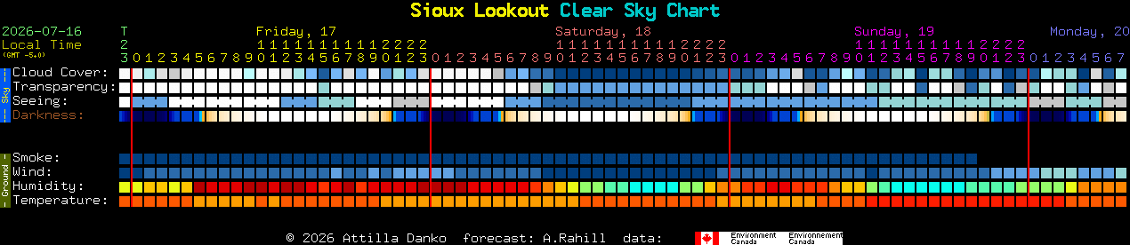 Current forecast for Sioux Lookout Clear Sky Chart