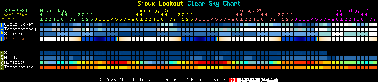 Current forecast for Sioux Lookout Clear Sky Chart