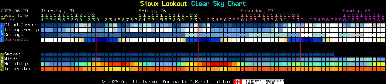 Current forecast for Sioux Lookout Clear Sky Chart