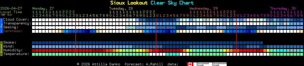 Current forecast for Sioux Lookout Clear Sky Chart