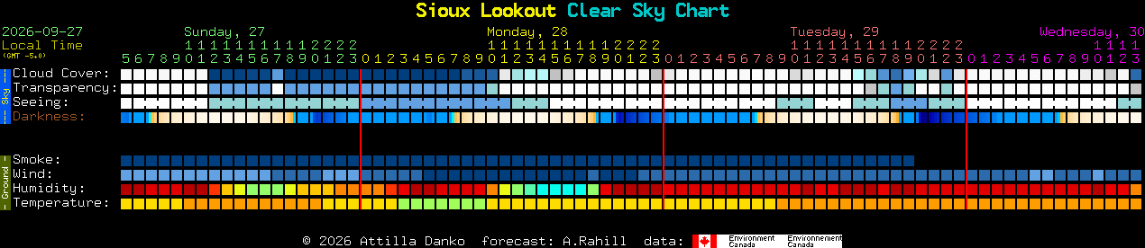 Current forecast for Sioux Lookout Clear Sky Chart
