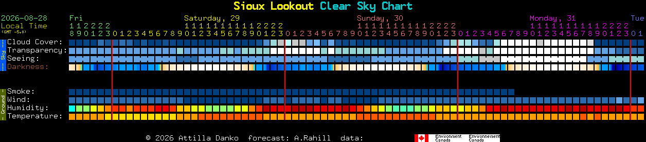 Current forecast for Sioux Lookout Clear Sky Chart