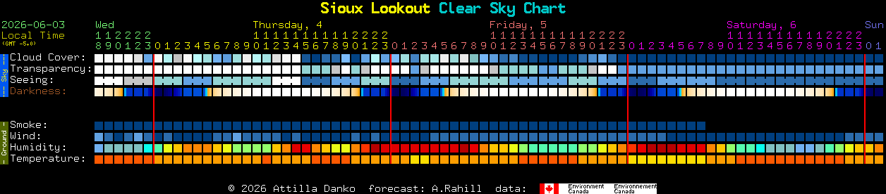 Current forecast for Sioux Lookout Clear Sky Chart