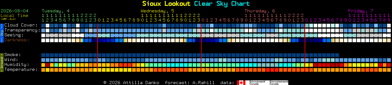 Current forecast for Sioux Lookout Clear Sky Chart
