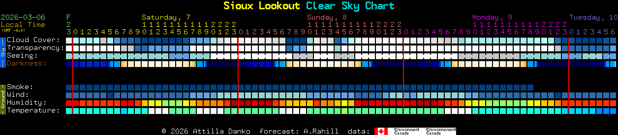 Current forecast for Sioux Lookout Clear Sky Chart