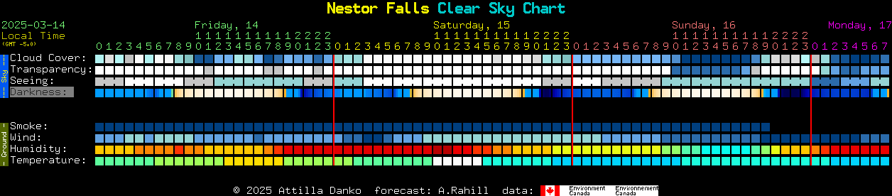 Current forecast for Nestor Falls Clear Sky Chart