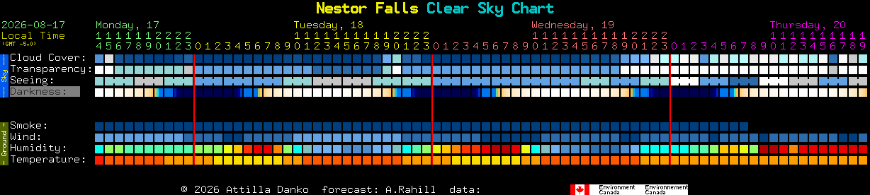 Current forecast for Nestor Falls Clear Sky Chart