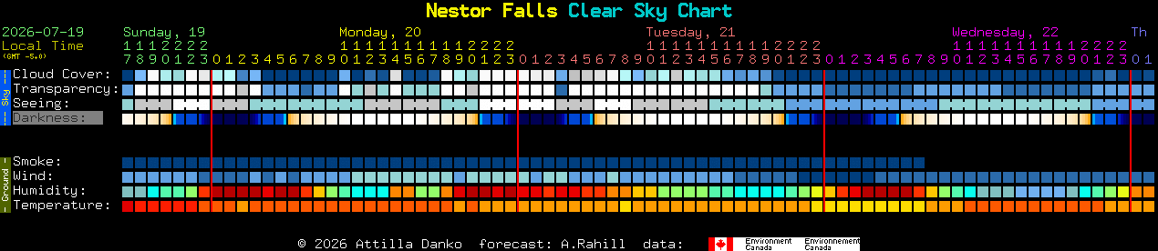 Current forecast for Nestor Falls Clear Sky Chart
