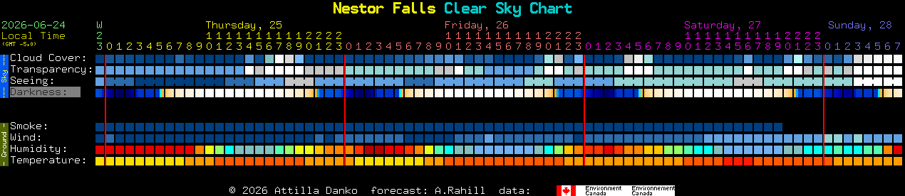 Current forecast for Nestor Falls Clear Sky Chart