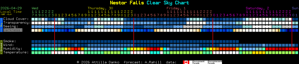 Current forecast for Nestor Falls Clear Sky Chart