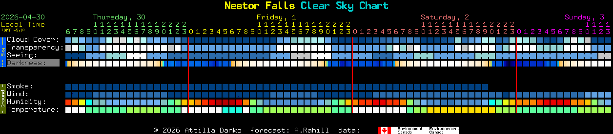 Current forecast for Nestor Falls Clear Sky Chart