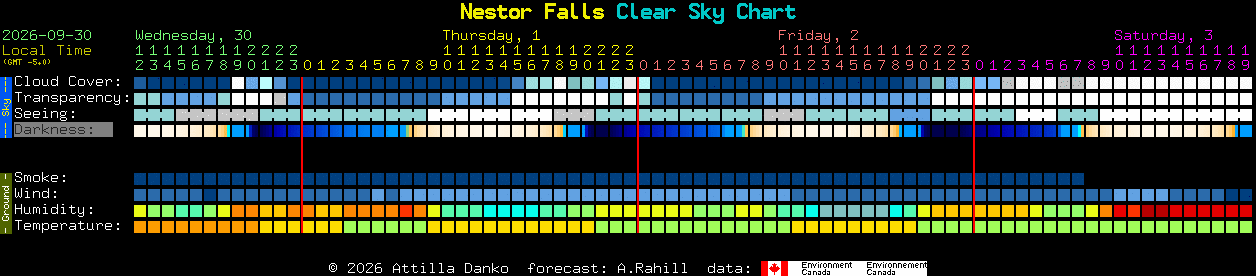 Current forecast for Nestor Falls Clear Sky Chart