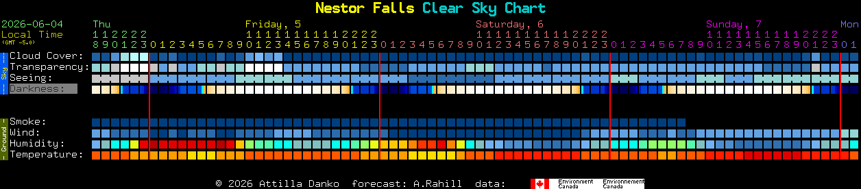 Current forecast for Nestor Falls Clear Sky Chart