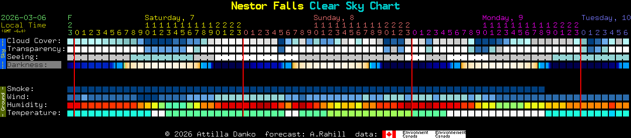 Current forecast for Nestor Falls Clear Sky Chart