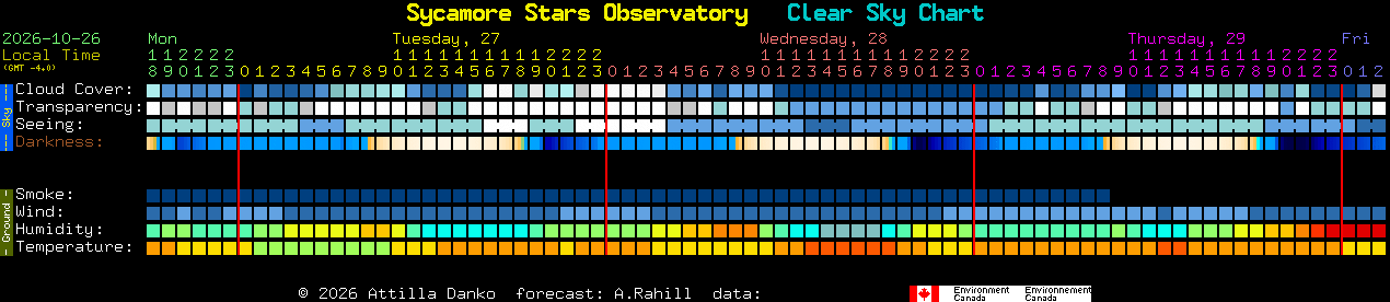 Current forecast for Sycamore Stars Observatory Clear Sky Chart