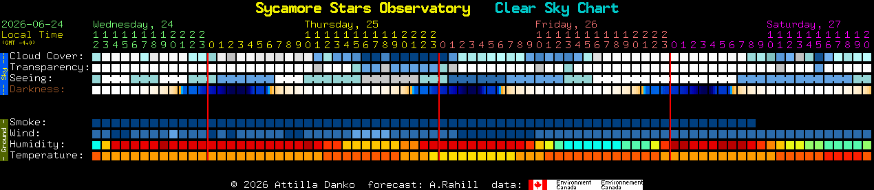 Current forecast for Sycamore Stars Observatory Clear Sky Chart