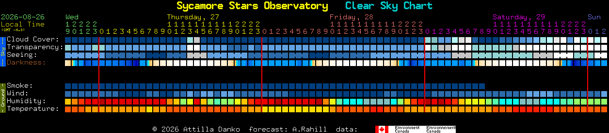 Current forecast for Sycamore Stars Observatory Clear Sky Chart