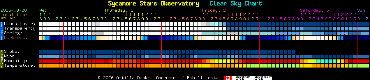 Current forecast for Sycamore Stars Observatory Clear Sky Chart