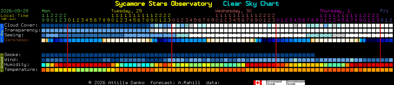 Current forecast for Sycamore Stars Observatory Clear Sky Chart