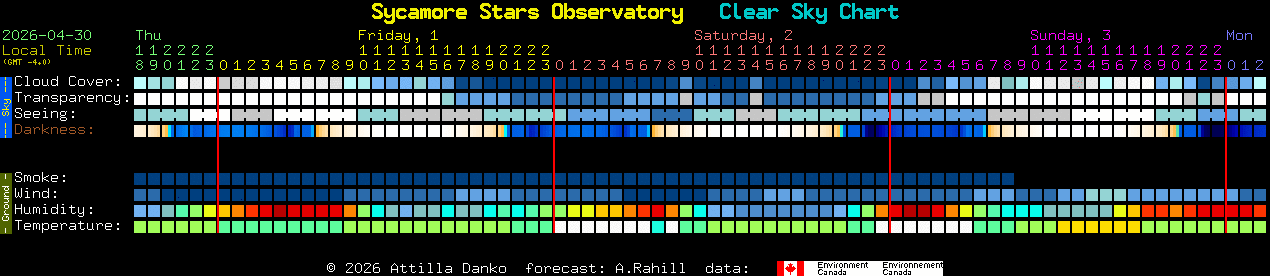 Current forecast for Sycamore Stars Observatory Clear Sky Chart