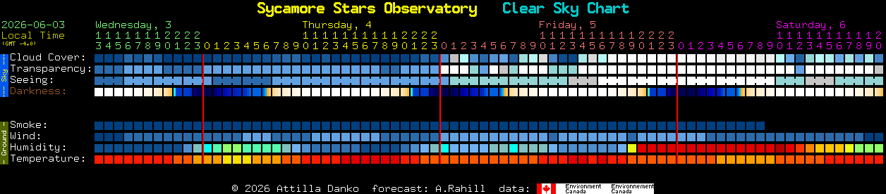 Current forecast for Sycamore Stars Observatory Clear Sky Chart