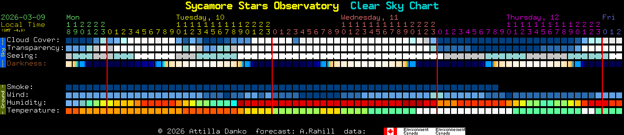 Current forecast for Sycamore Stars Observatory Clear Sky Chart