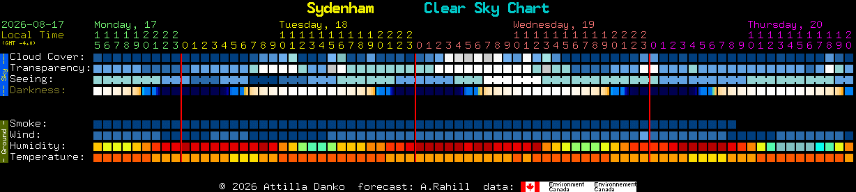 Current forecast for Sydenham Clear Sky Chart