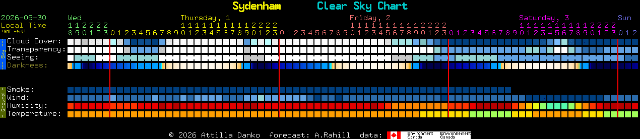 Current forecast for Sydenham Clear Sky Chart