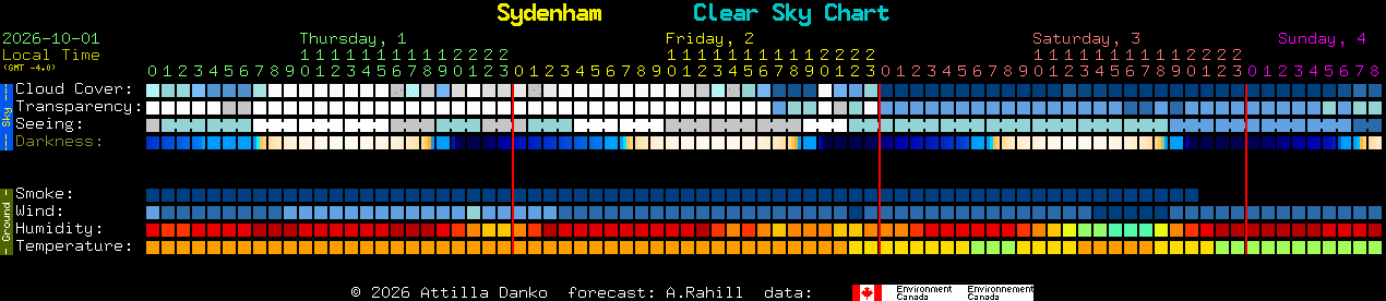 Current forecast for Sydenham Clear Sky Chart