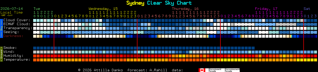 Current forecast for Sydney Clear Sky Chart