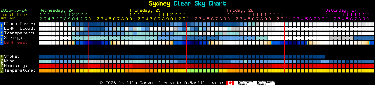 Current forecast for Sydney Clear Sky Chart