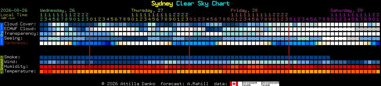 Current forecast for Sydney Clear Sky Chart