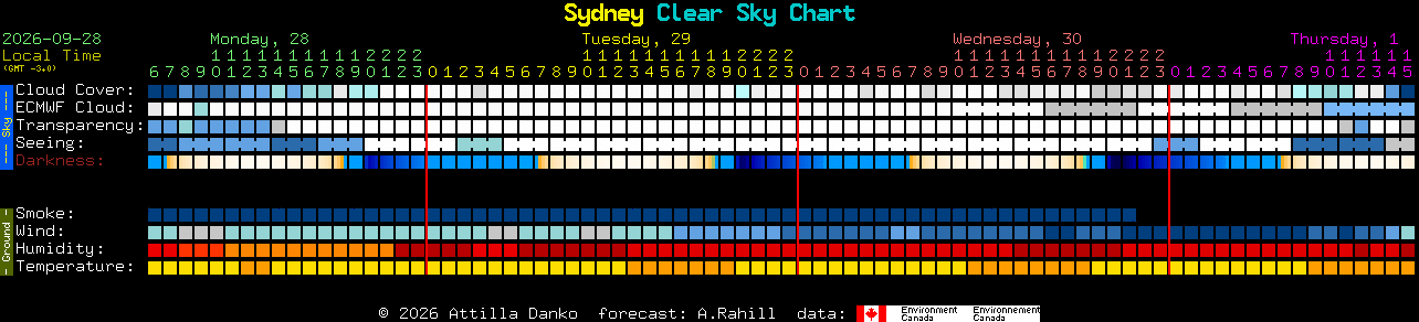 Current forecast for Sydney Clear Sky Chart