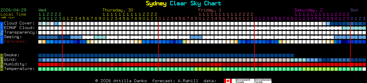 Current forecast for Sydney Clear Sky Chart