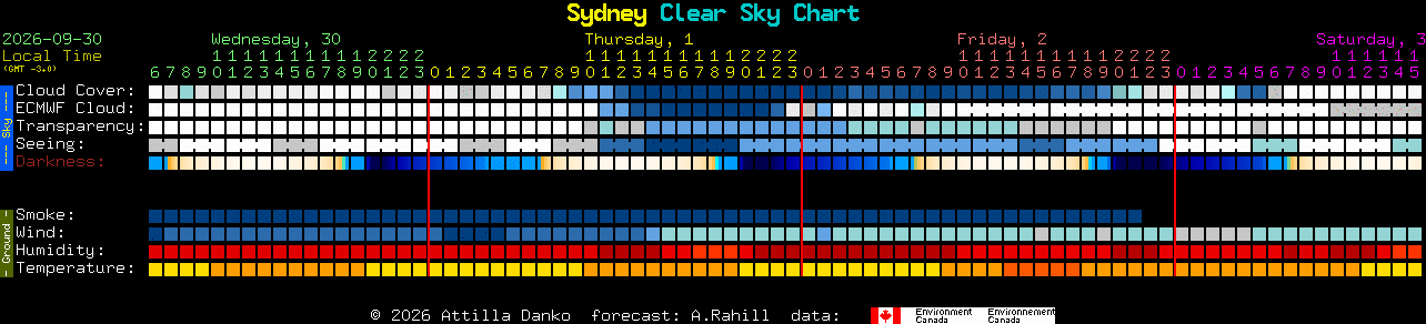 Current forecast for Sydney Clear Sky Chart