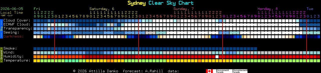 Current forecast for Sydney Clear Sky Chart